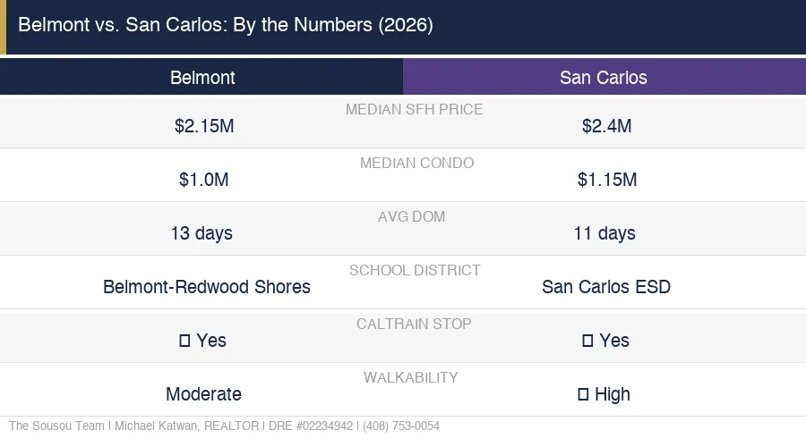Belmont vs San Carlos comparison chart 2026