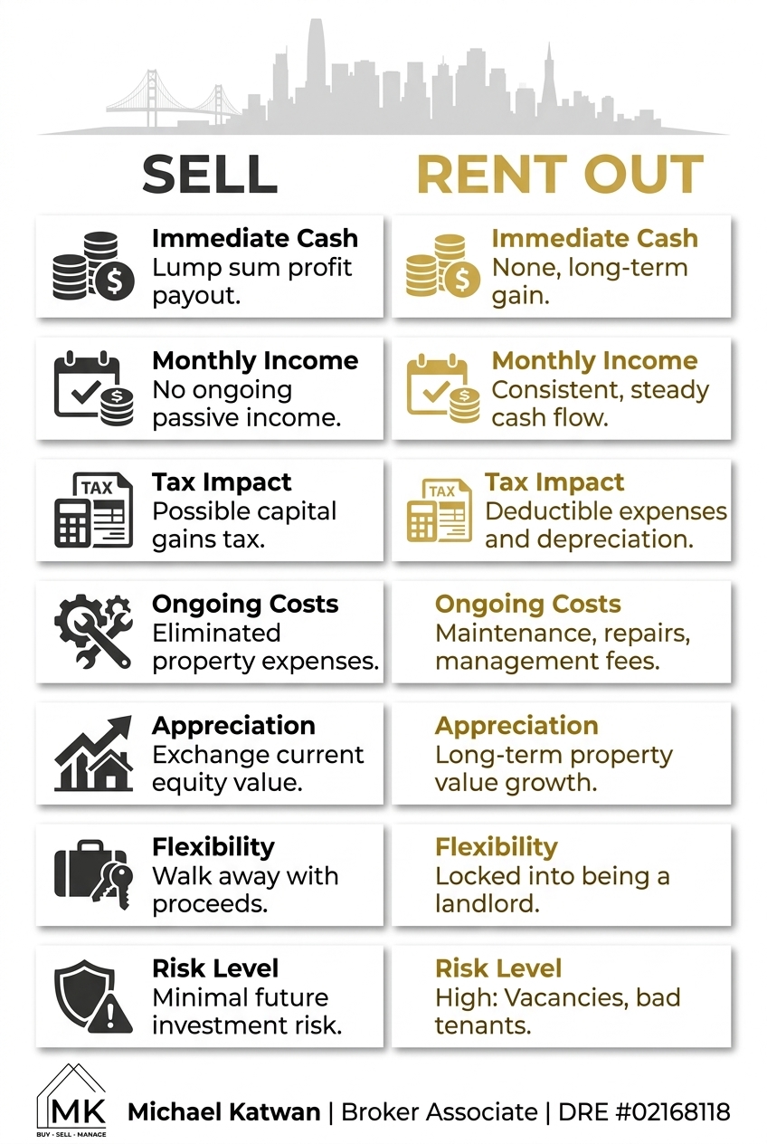 Sell vs Rent comparison chart — key factors to consider